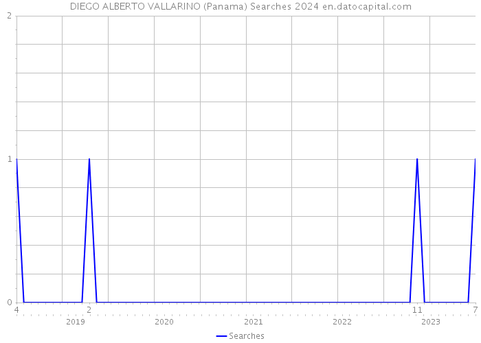 DIEGO ALBERTO VALLARINO (Panama) Searches 2024 