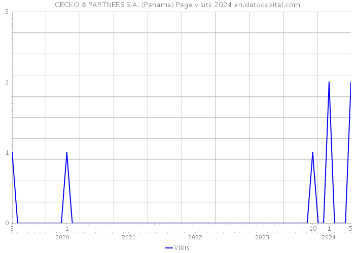 GECKO & PARTNERS S.A. (Panama) Page visits 2024 