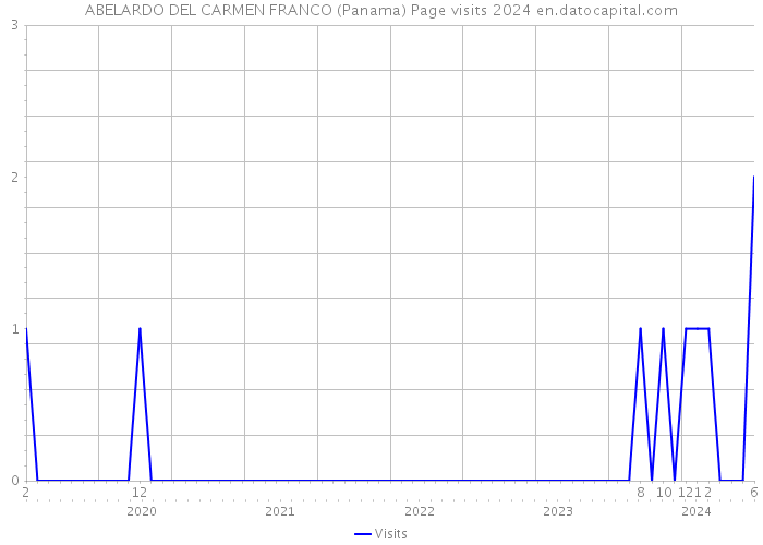 ABELARDO DEL CARMEN FRANCO (Panama) Page visits 2024 
