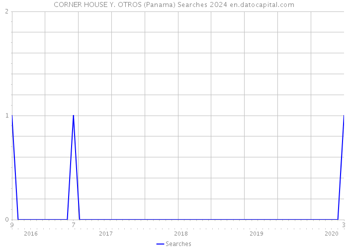 CORNER HOUSE Y. OTROS (Panama) Searches 2024 