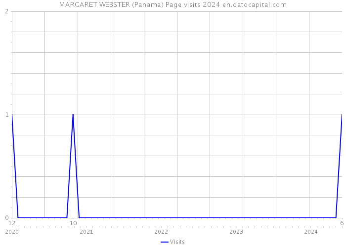 MARGARET WEBSTER (Panama) Page visits 2024 