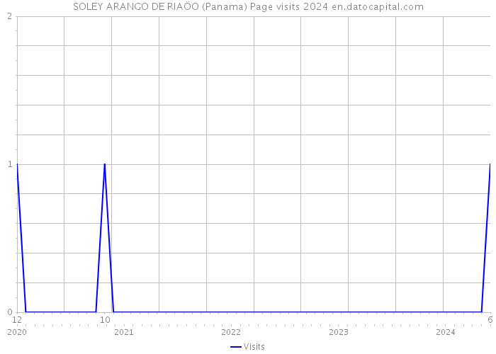 SOLEY ARANGO DE RIAÖO (Panama) Page visits 2024 