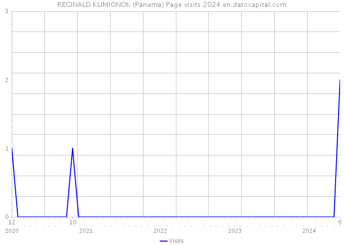 REGINALD KLIMIONOK (Panama) Page visits 2024 