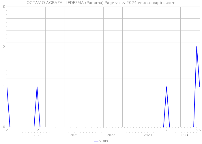 OCTAVIO AGRAZAL LEDEZMA (Panama) Page visits 2024 