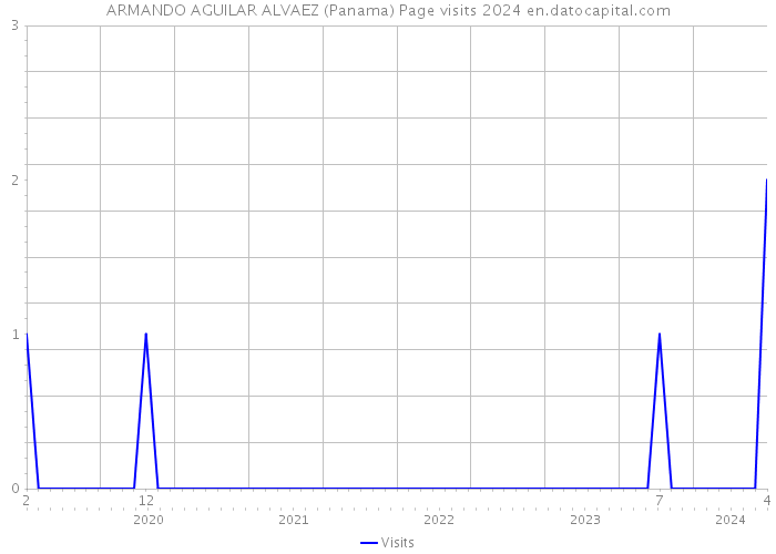 ARMANDO AGUILAR ALVAEZ (Panama) Page visits 2024 