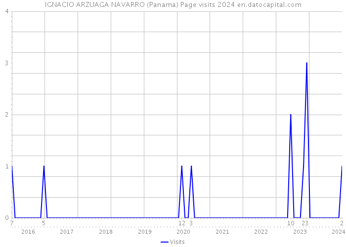 IGNACIO ARZUAGA NAVARRO (Panama) Page visits 2024 