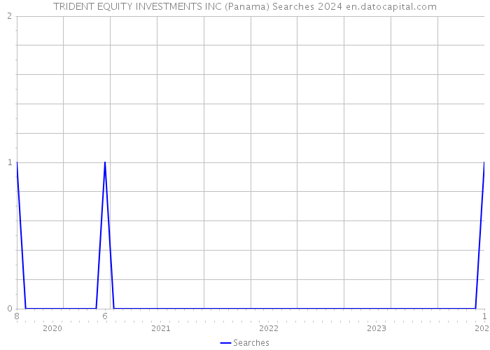 TRIDENT EQUITY INVESTMENTS INC (Panama) Searches 2024 