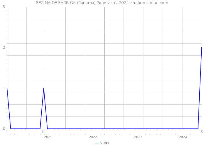 REGINA DE BARRIGA (Panama) Page visits 2024 