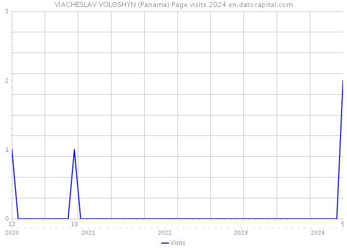VIACHESLAV VOLOSHYN (Panama) Page visits 2024 