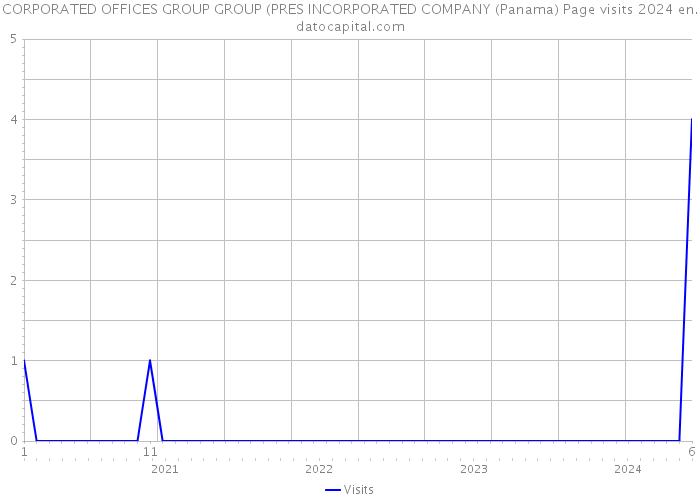 CORPORATED OFFICES GROUP GROUP (PRES INCORPORATED COMPANY (Panama) Page visits 2024 