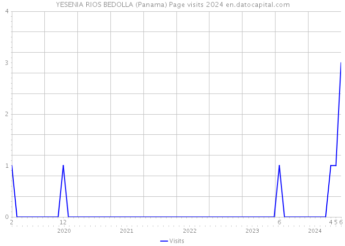 YESENIA RIOS BEDOLLA (Panama) Page visits 2024 