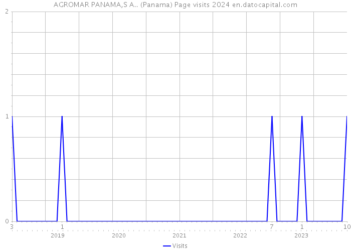 AGROMAR PANAMA,S A.. (Panama) Page visits 2024 