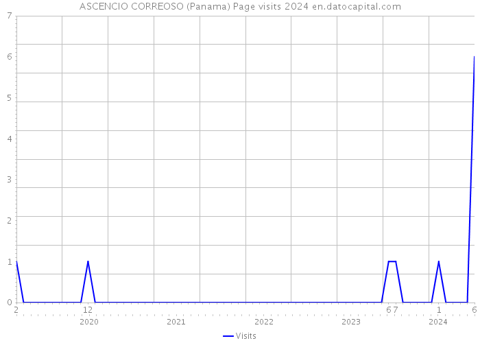 ASCENCIO CORREOSO (Panama) Page visits 2024 