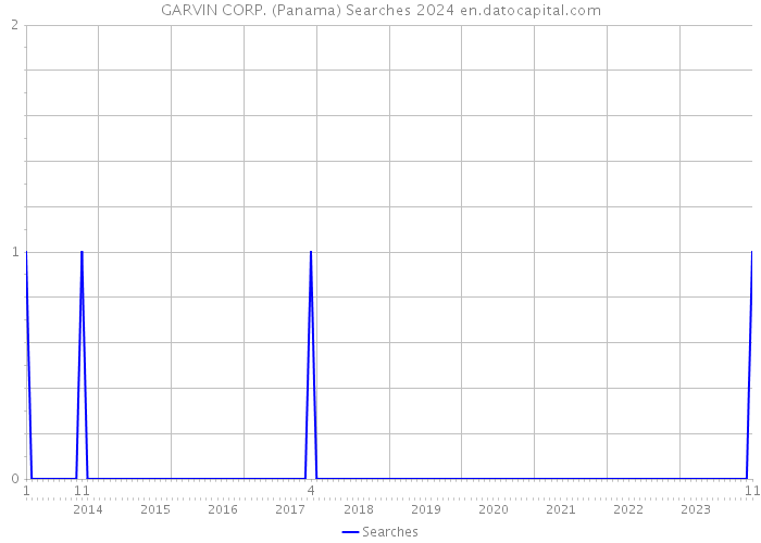 GARVIN CORP. (Panama) Searches 2024 
