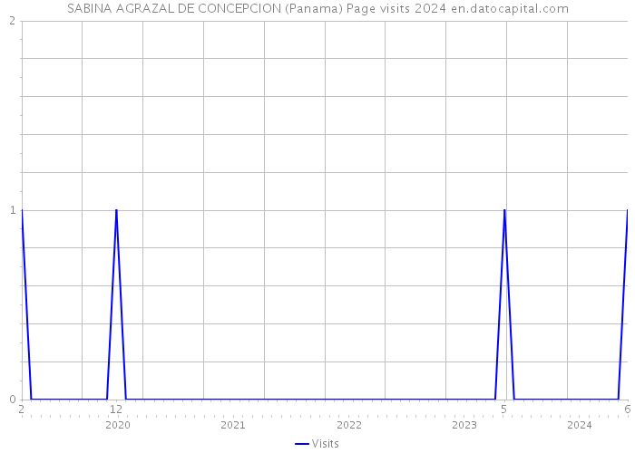 SABINA AGRAZAL DE CONCEPCION (Panama) Page visits 2024 