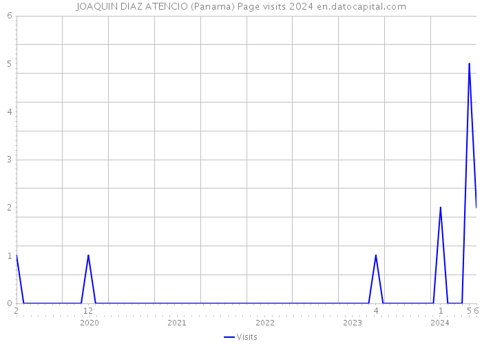 JOAQUIN DIAZ ATENCIO (Panama) Page visits 2024 
