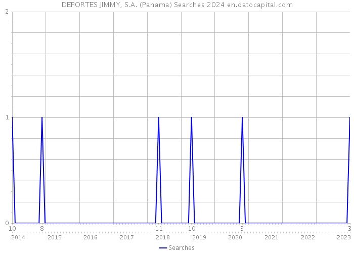 DEPORTES JIMMY, S.A. (Panama) Searches 2024 