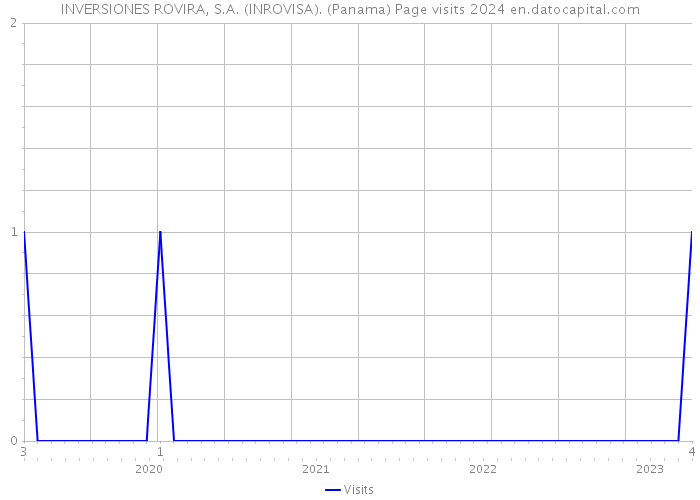 INVERSIONES ROVIRA, S.A. (INROVISA). (Panama) Page visits 2024 