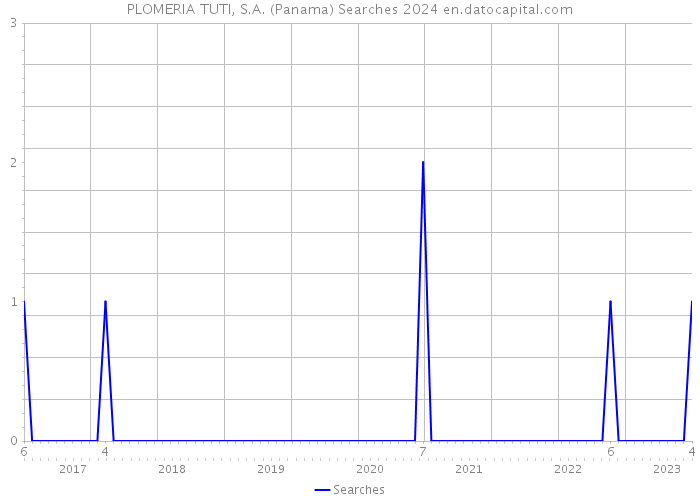 PLOMERIA TUTI, S.A. (Panama) Searches 2024 