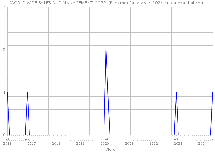WORLD WIDE SALES AND MANAGEMENT CORP. (Panama) Page visits 2024 