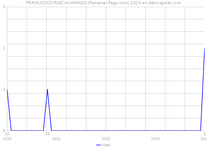 FRANCICSCO RUIZ ALVARADO (Panama) Page visits 2024 
