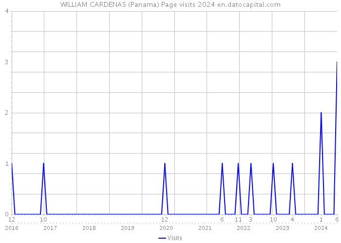 WILLIAM CARDENAS (Panama) Page visits 2024 
