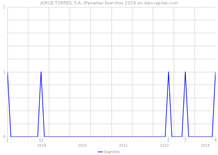 JORGE TORRES, S.A. (Panama) Searches 2024 