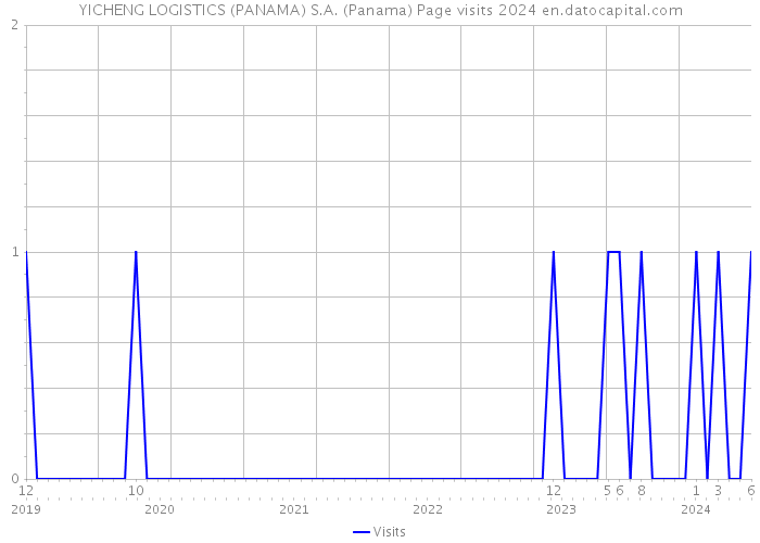 YICHENG LOGISTICS (PANAMA) S.A. (Panama) Page visits 2024 