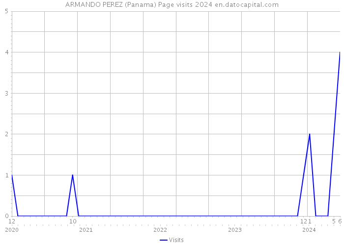 ARMANDO PEREZ (Panama) Page visits 2024 