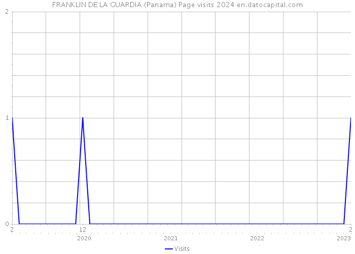 FRANKLIN DE LA GUARDIA (Panama) Page visits 2024 