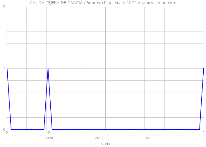 GAUDA TEJERA DE GARCIA (Panama) Page visits 2024 