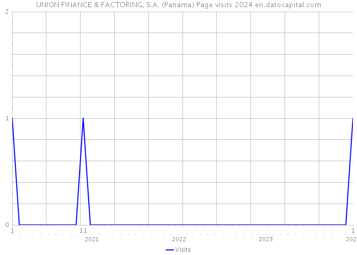 UNION FINANCE & FACTORING, S.A. (Panama) Page visits 2024 