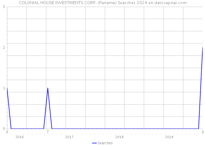 COLONIAL HOUSE INVESTMENTS CORP. (Panama) Searches 2024 