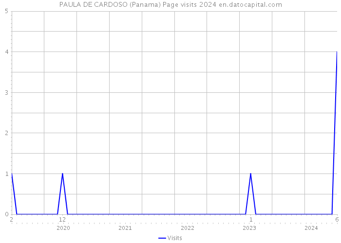 PAULA DE CARDOSO (Panama) Page visits 2024 