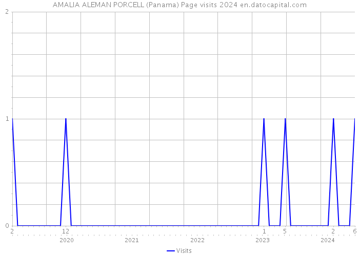 AMALIA ALEMAN PORCELL (Panama) Page visits 2024 