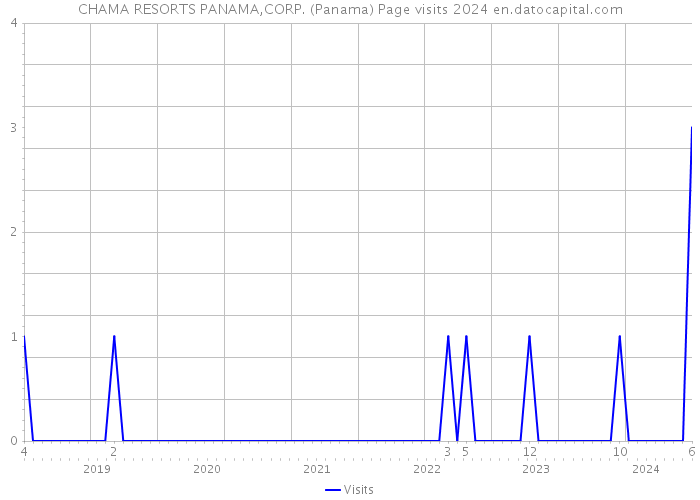 CHAMA RESORTS PANAMA,CORP. (Panama) Page visits 2024 