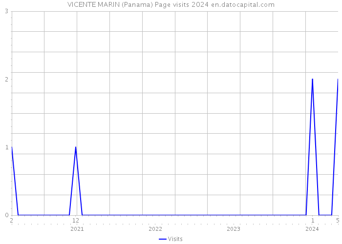 VICENTE MARIN (Panama) Page visits 2024 