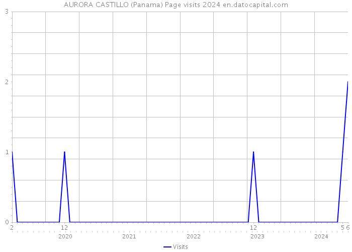 AURORA CASTILLO (Panama) Page visits 2024 