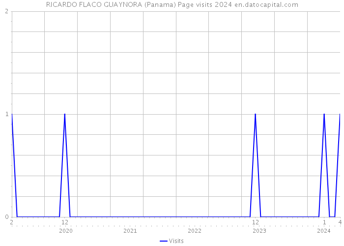 RICARDO FLACO GUAYNORA (Panama) Page visits 2024 
