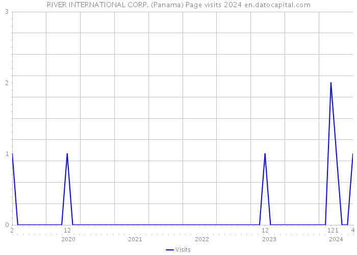 RIVER INTERNATIONAL CORP. (Panama) Page visits 2024 