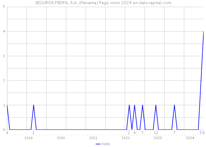 SEGUROS FEDPA, S.A. (Panama) Page visits 2024 