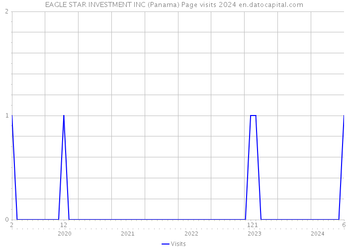 EAGLE STAR INVESTMENT INC (Panama) Page visits 2024 