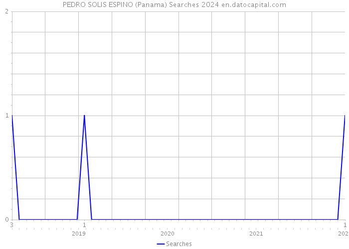 PEDRO SOLIS ESPINO (Panama) Searches 2024 