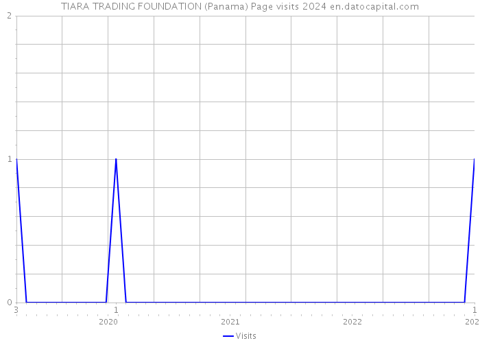 TIARA TRADING FOUNDATION (Panama) Page visits 2024 