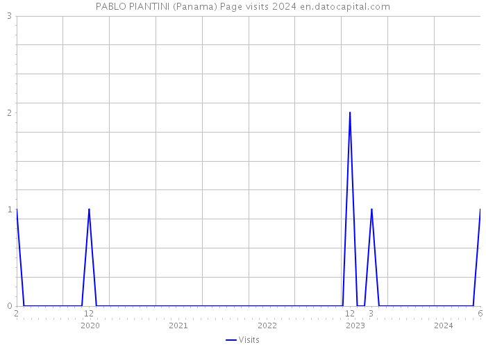 PABLO PIANTINI (Panama) Page visits 2024 
