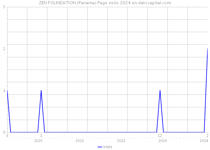 ZEN FOUNDATION (Panama) Page visits 2024 