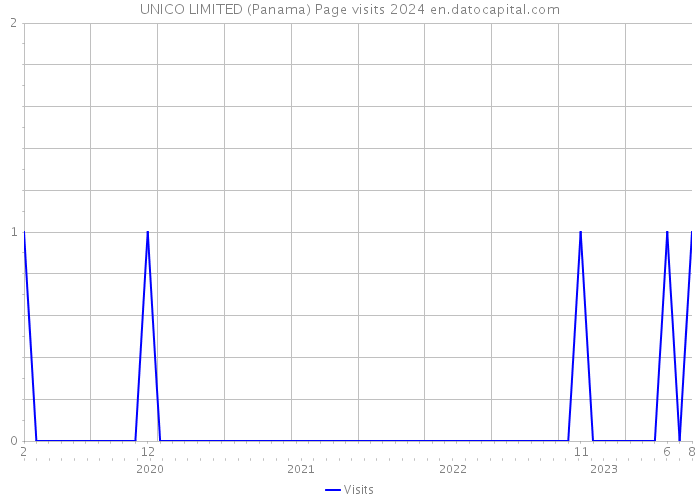 UNICO LIMITED (Panama) Page visits 2024 
