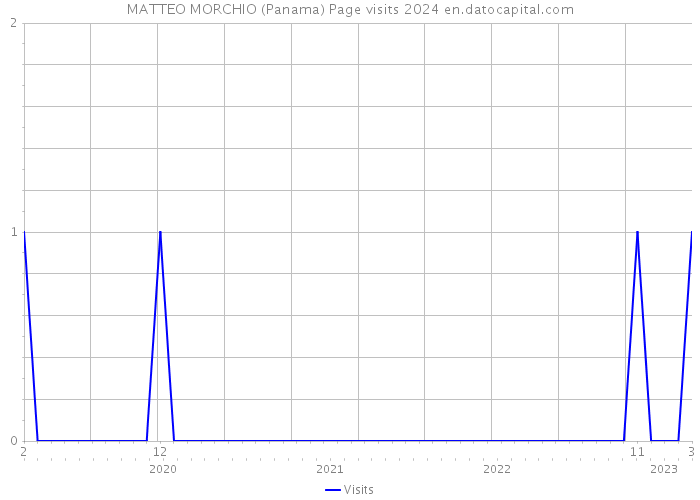 MATTEO MORCHIO (Panama) Page visits 2024 