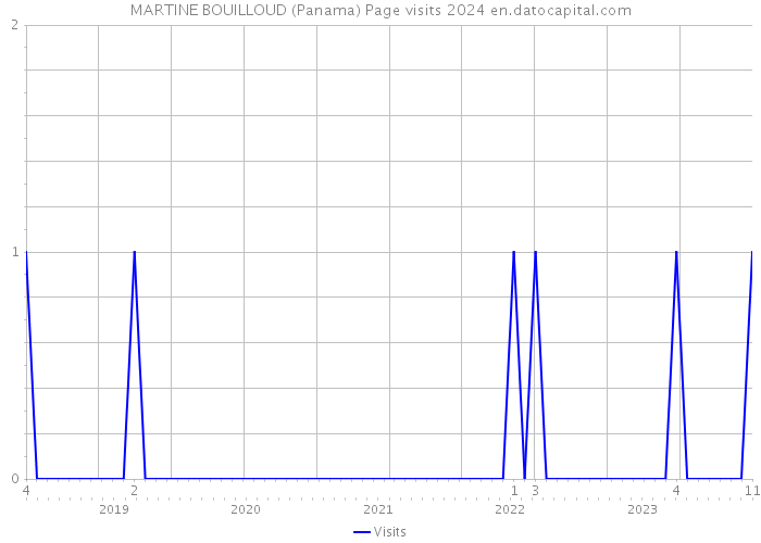 MARTINE BOUILLOUD (Panama) Page visits 2024 
