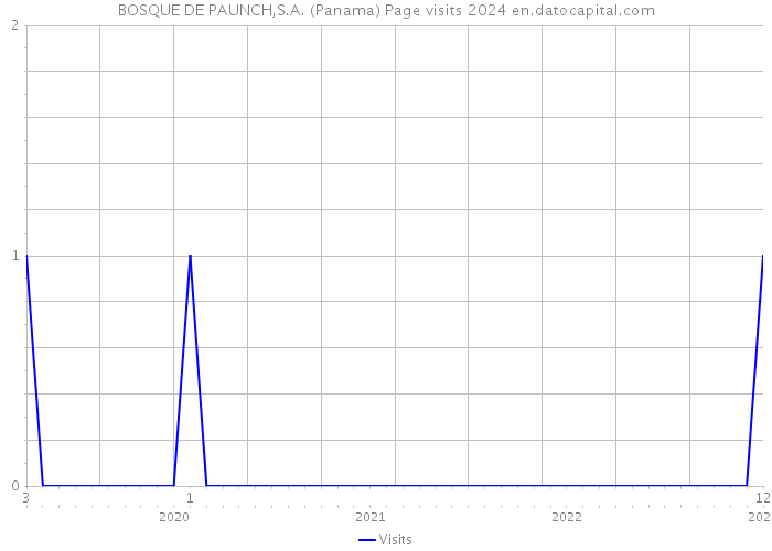 BOSQUE DE PAUNCH,S.A. (Panama) Page visits 2024 